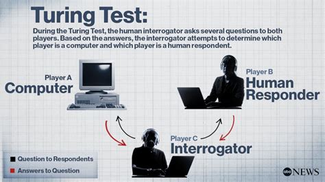 turing test tearing|why is the turing test difficult.